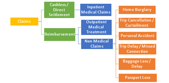 types of claims