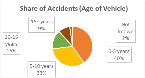 accident graph