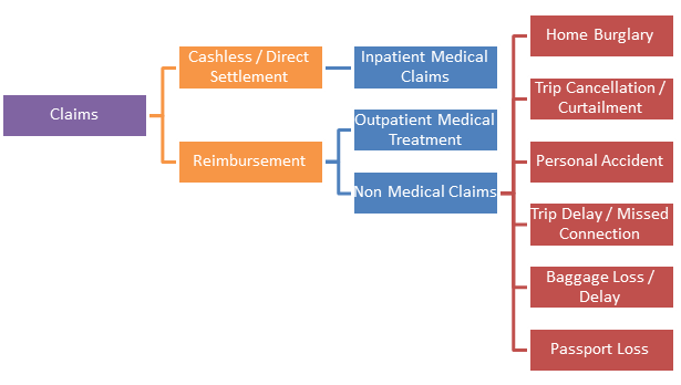 overseas travelclaims procedure