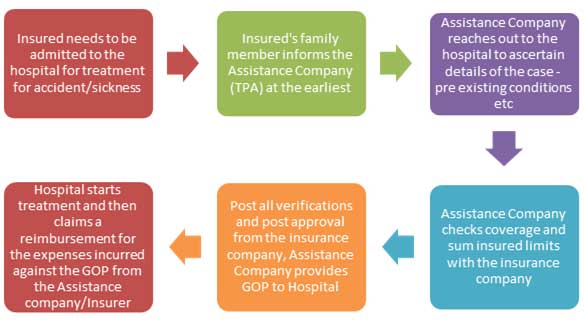 insurance claims process