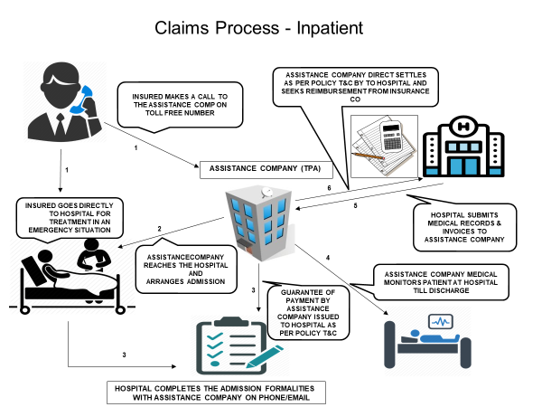 claims process