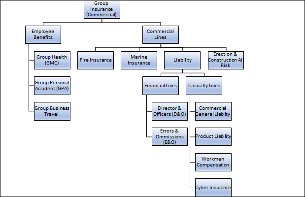 commercial lines