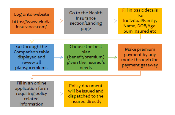 how to buy health insurance flowchat