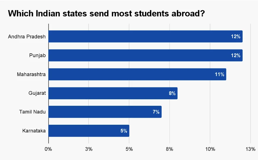 student graph